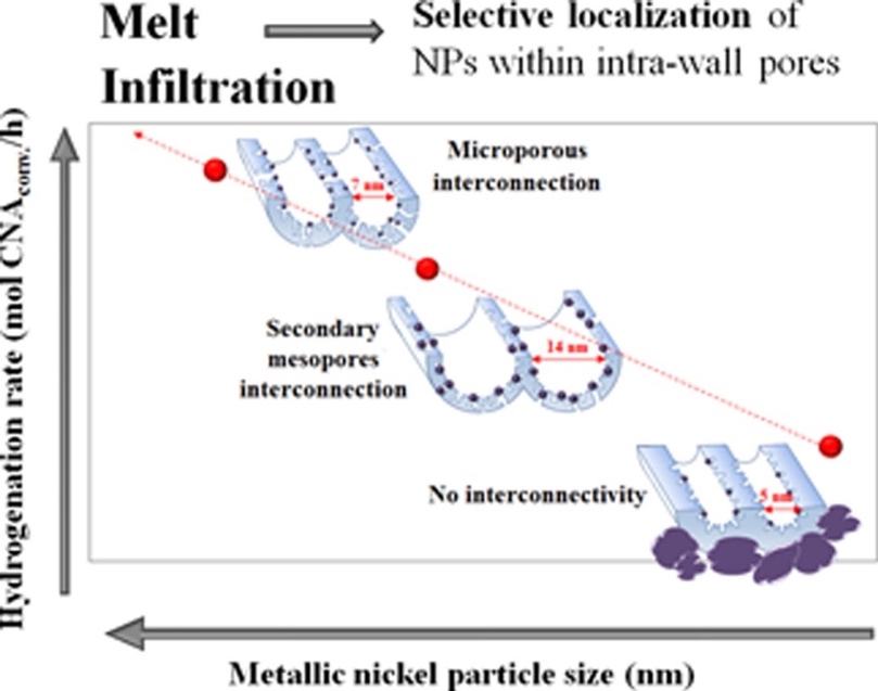 Preparation of nickel (oxide) nanoparticles confined in the secondary pore network of mesoporous scaffolds using melt infiltration