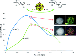 Au-based bimetallic catalysts: how the synergy between two metals affects their catalytic activity