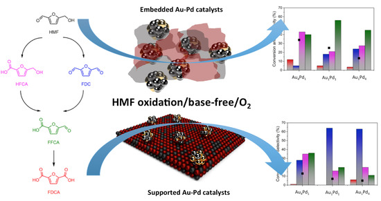 5-Hydroxymethylfurfural and Furfural Base-Free Oxidation over AuPd Embedded Bimetallic Nanoparticles
