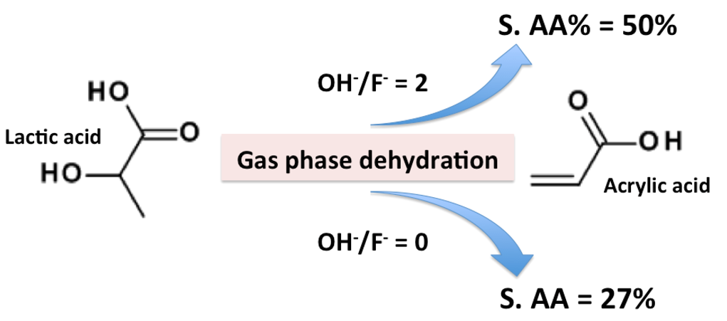 Lactic Acid Conversion to Acrylic Acid Over Fluoride-Substituted Hydroxyapatites